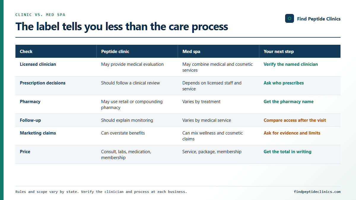 Comparison table for peptide clinics and med spas