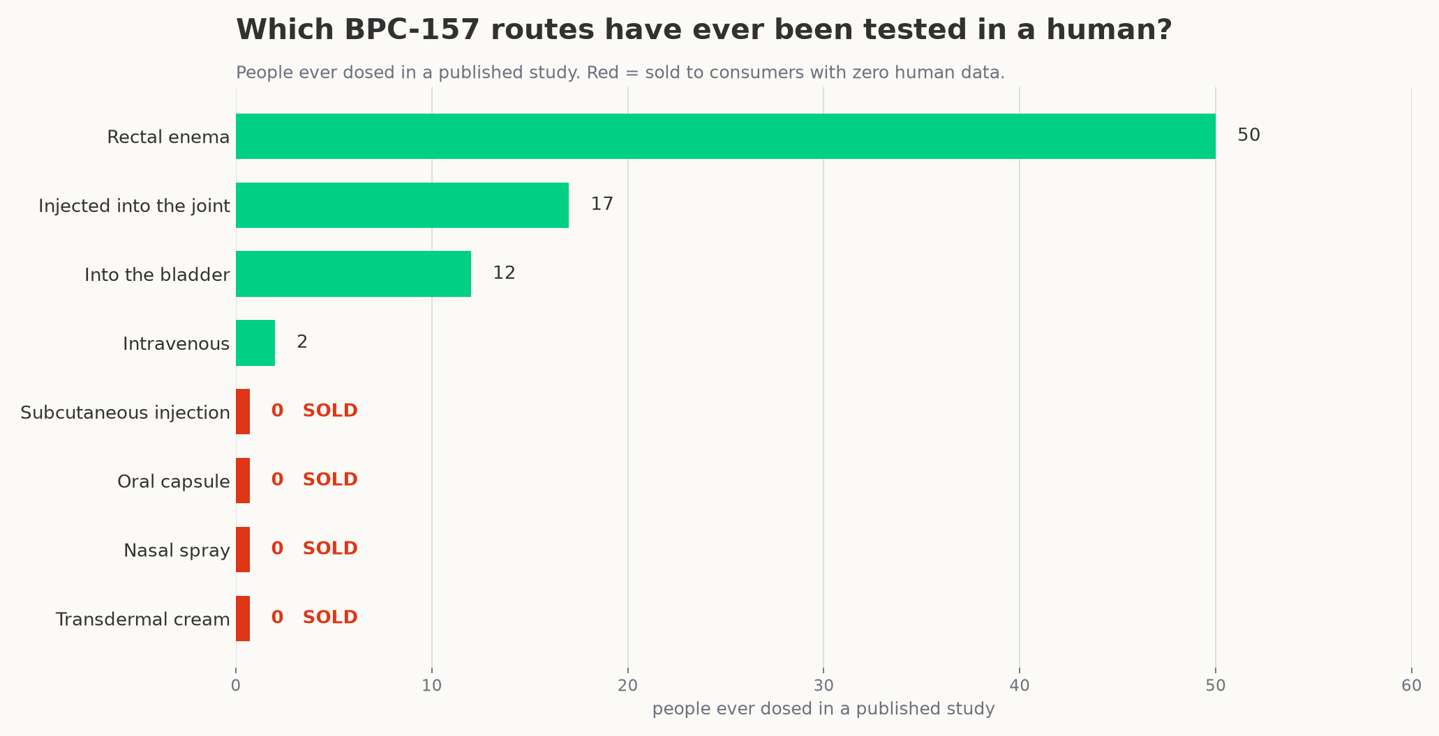 People ever dosed with BPC-157 in a published study, by route of administration; four routes are sold to consumers with zero human data