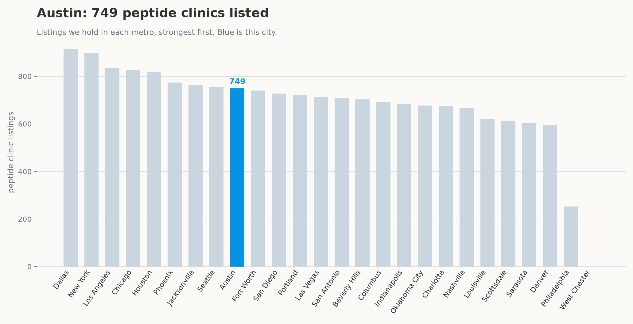 Peptide clinic listings by metro, with Austin highlighted.