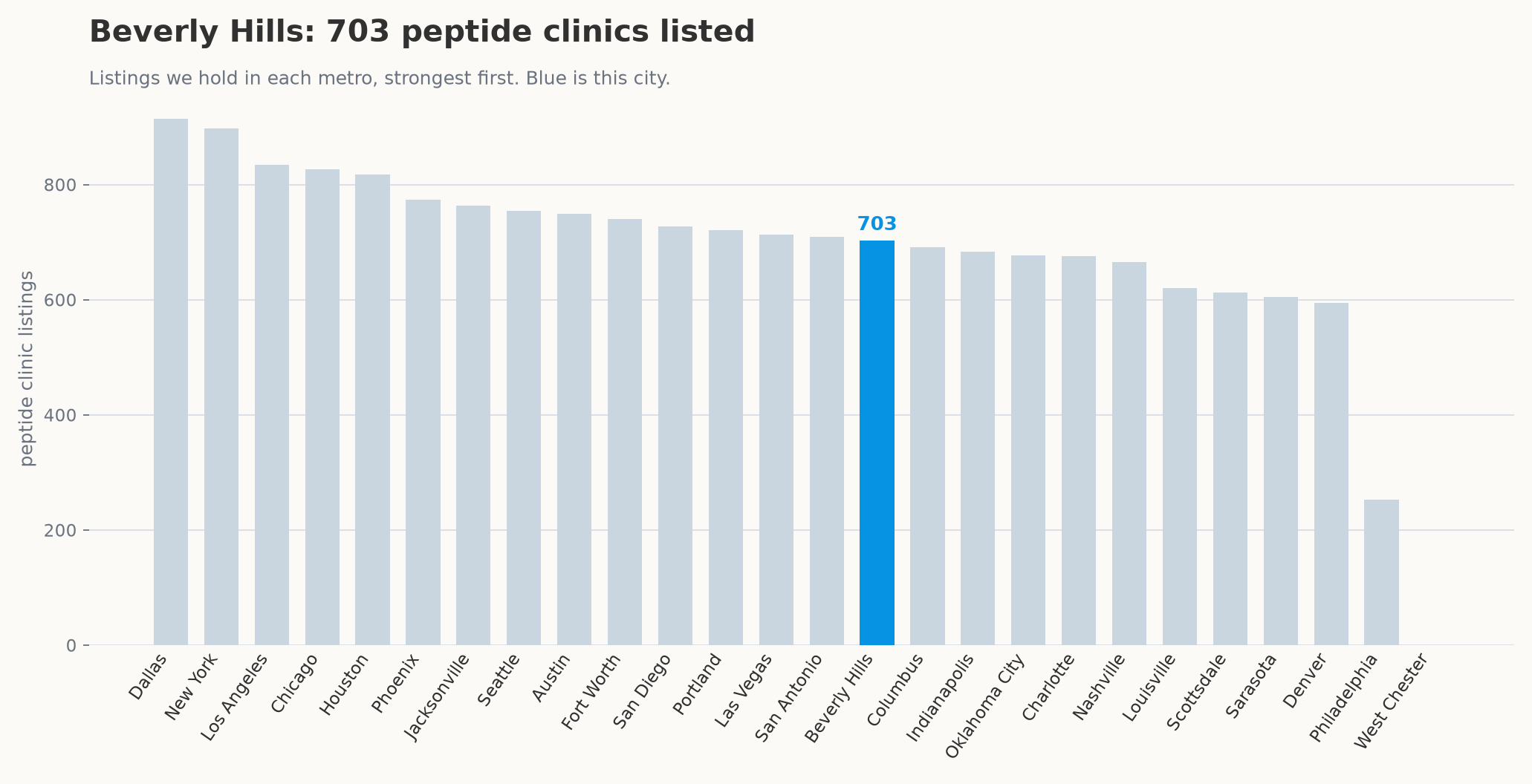 Bar chart of peptide clinic listings by metro, with Beverly Hills highlighted