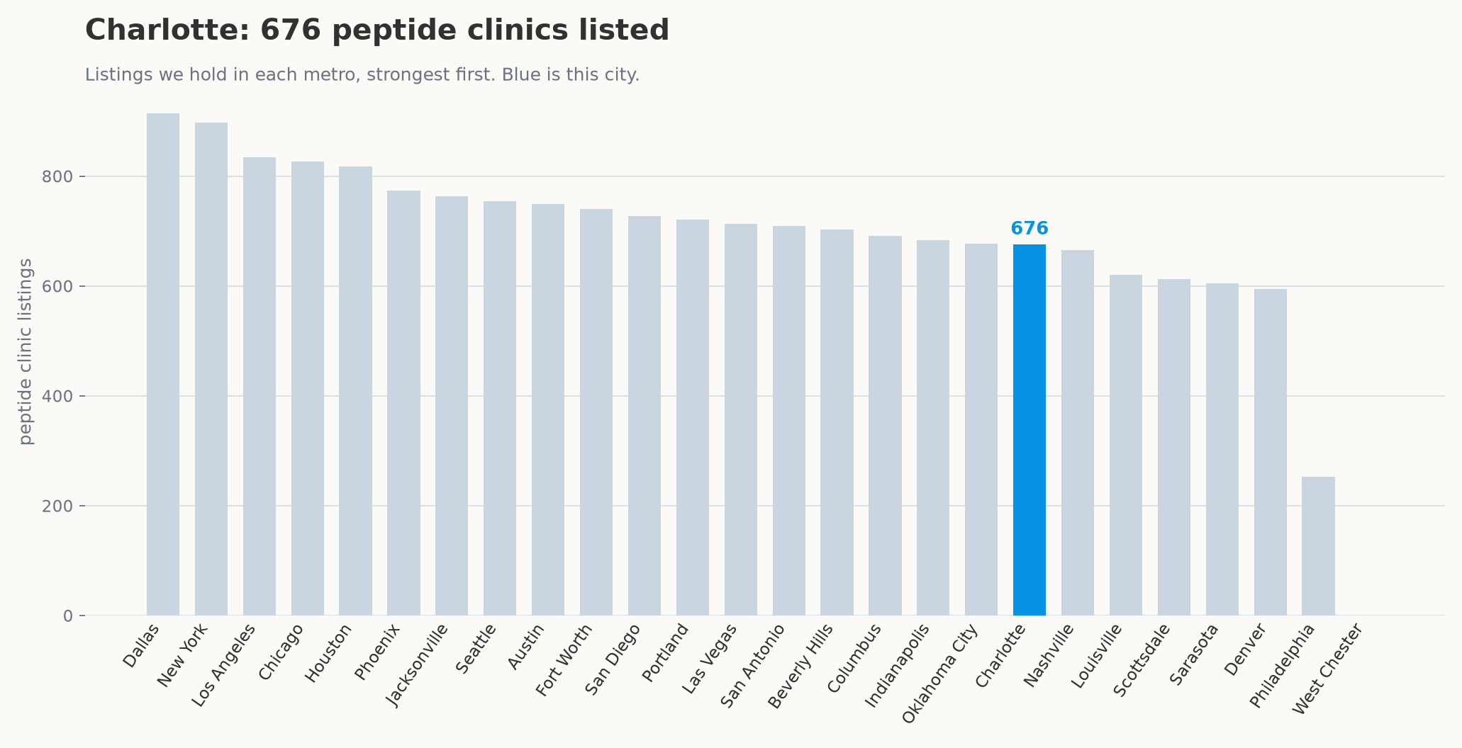 Peptide clinic listings by metro, with Charlotte highlighted.