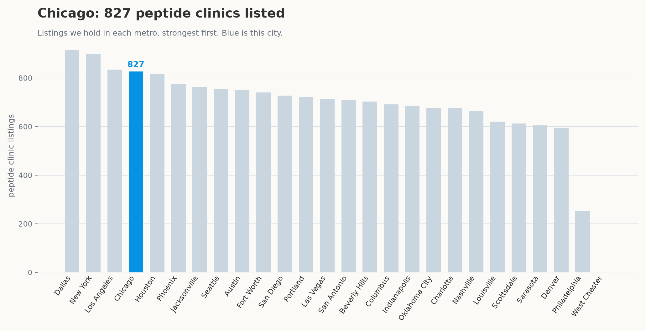 Peptide clinic listings by metro, with Chicago highlighted.