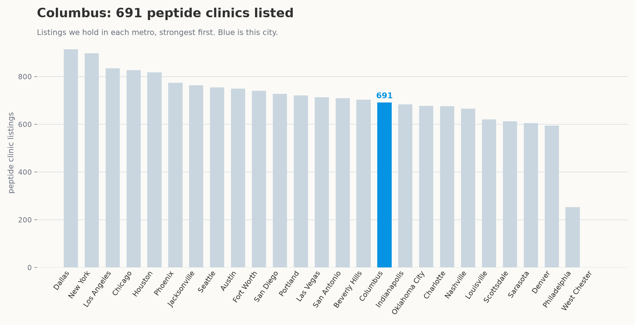 Peptide clinic listings by metro, with Columbus highlighted.