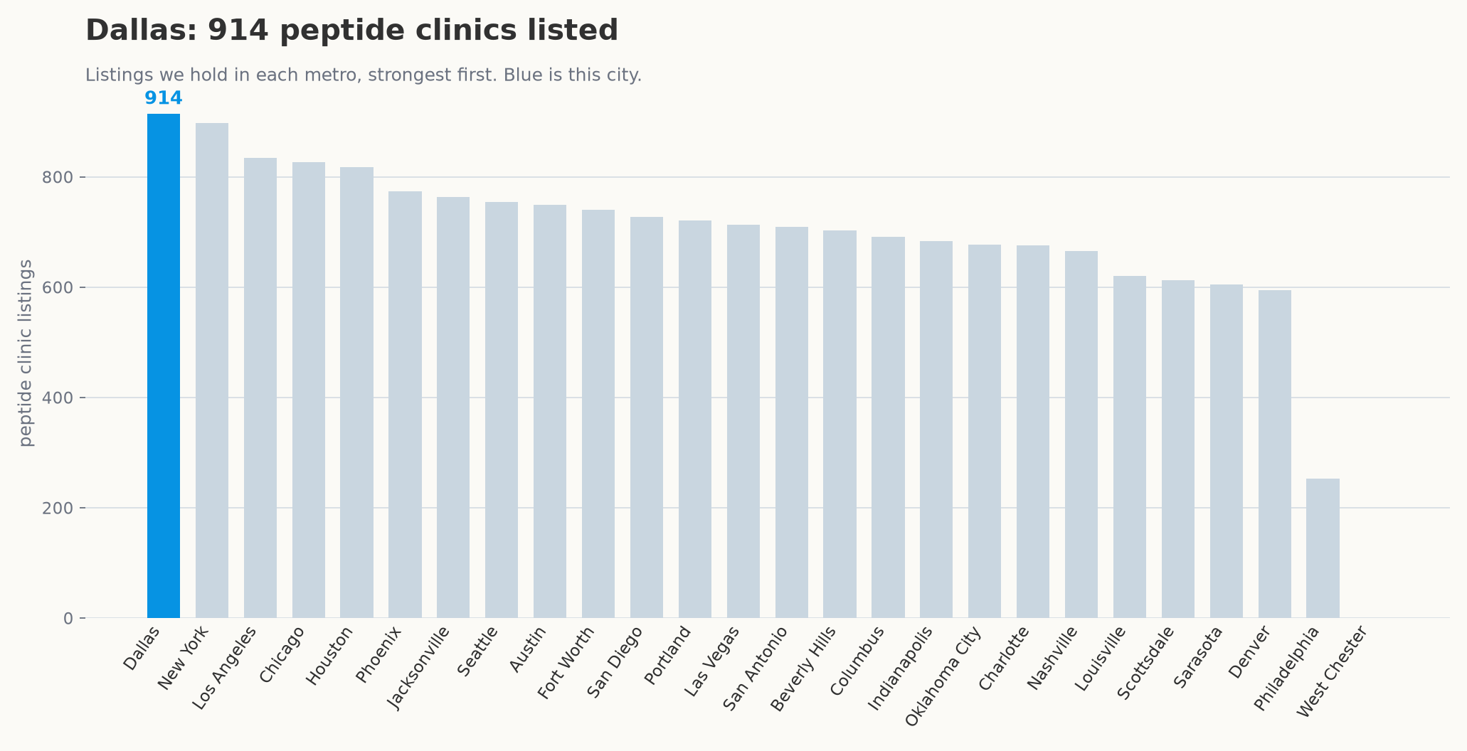 Peptide clinic listings by metro, with Dallas highlighted.