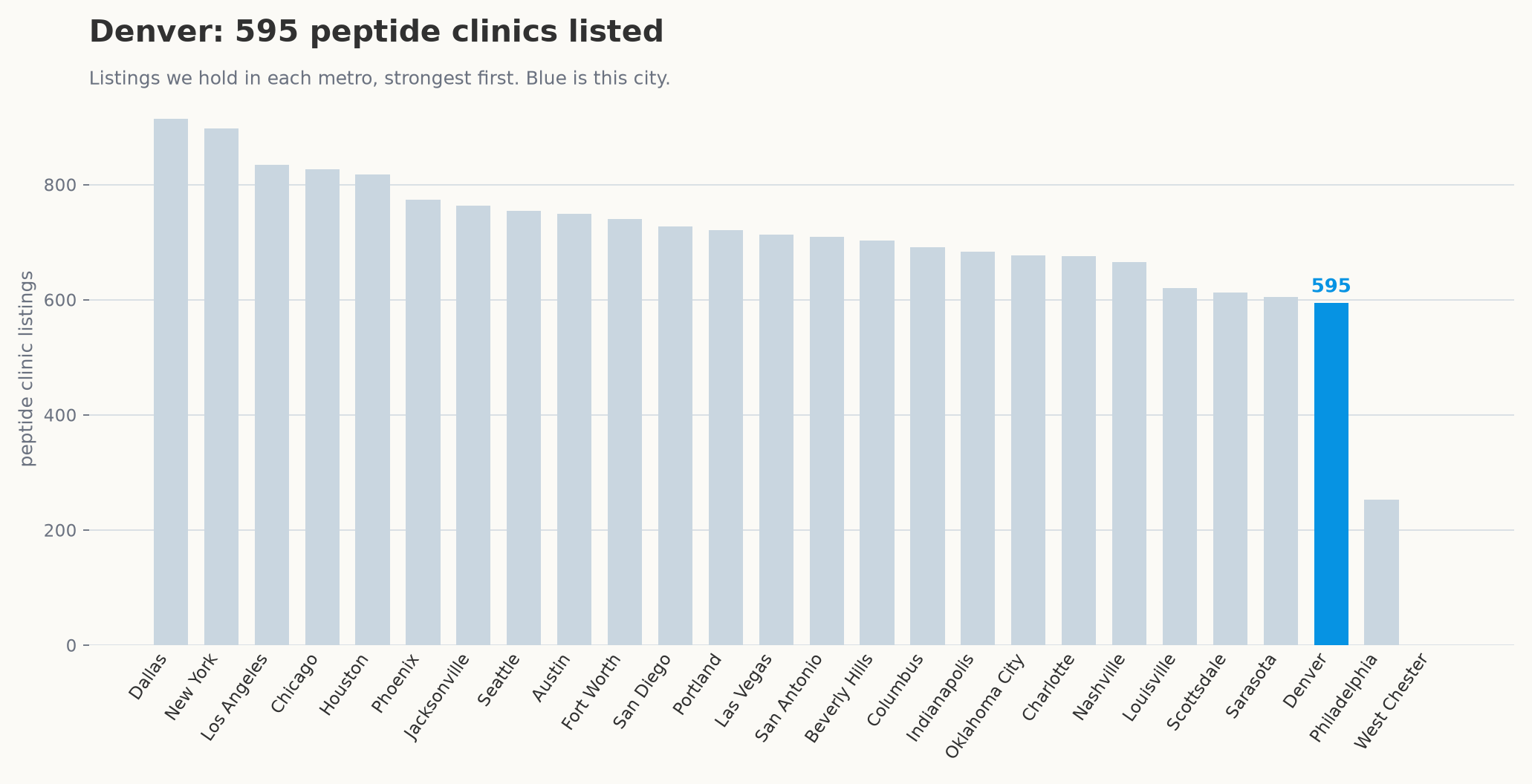 Peptide clinic listings by metro, with Denver highlighted.