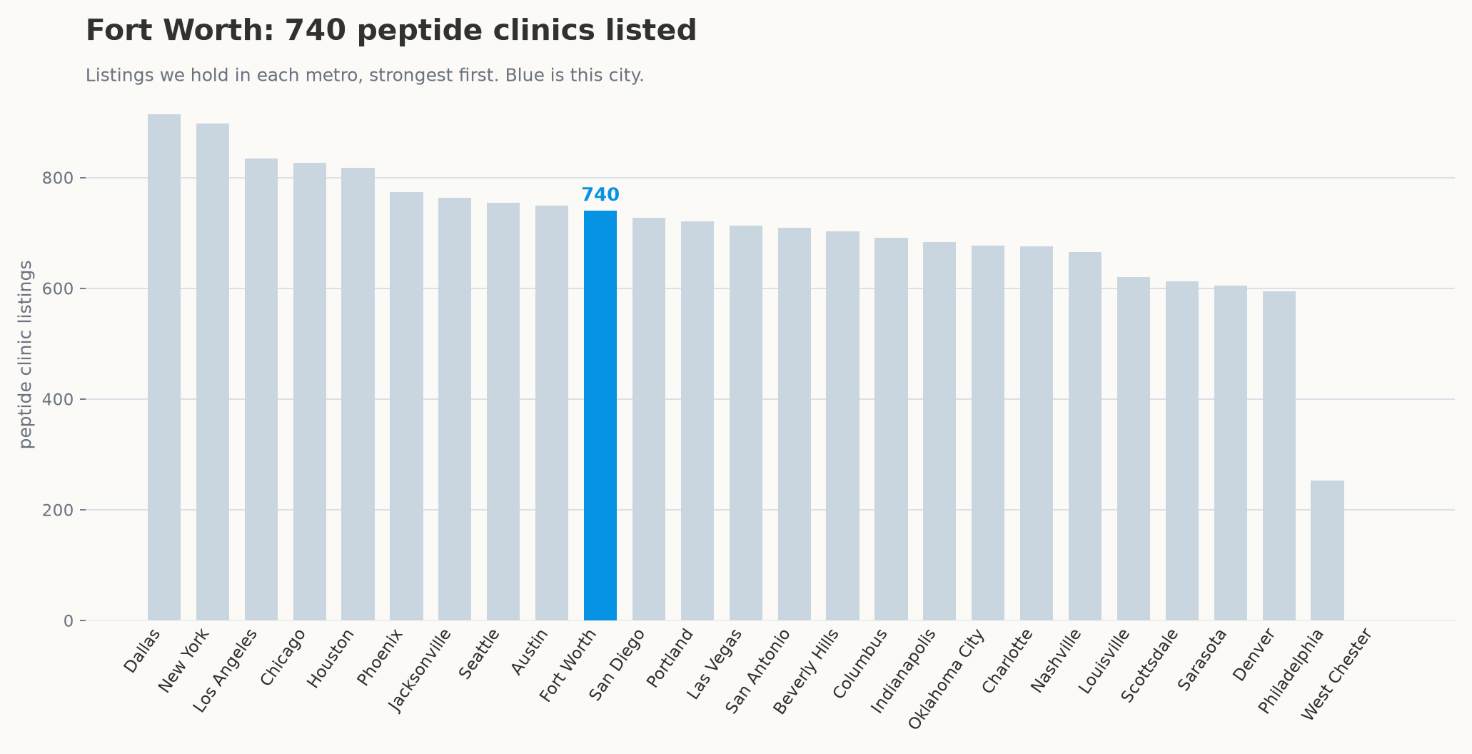 Peptide clinic listings by metro, with Fort Worth highlighted.