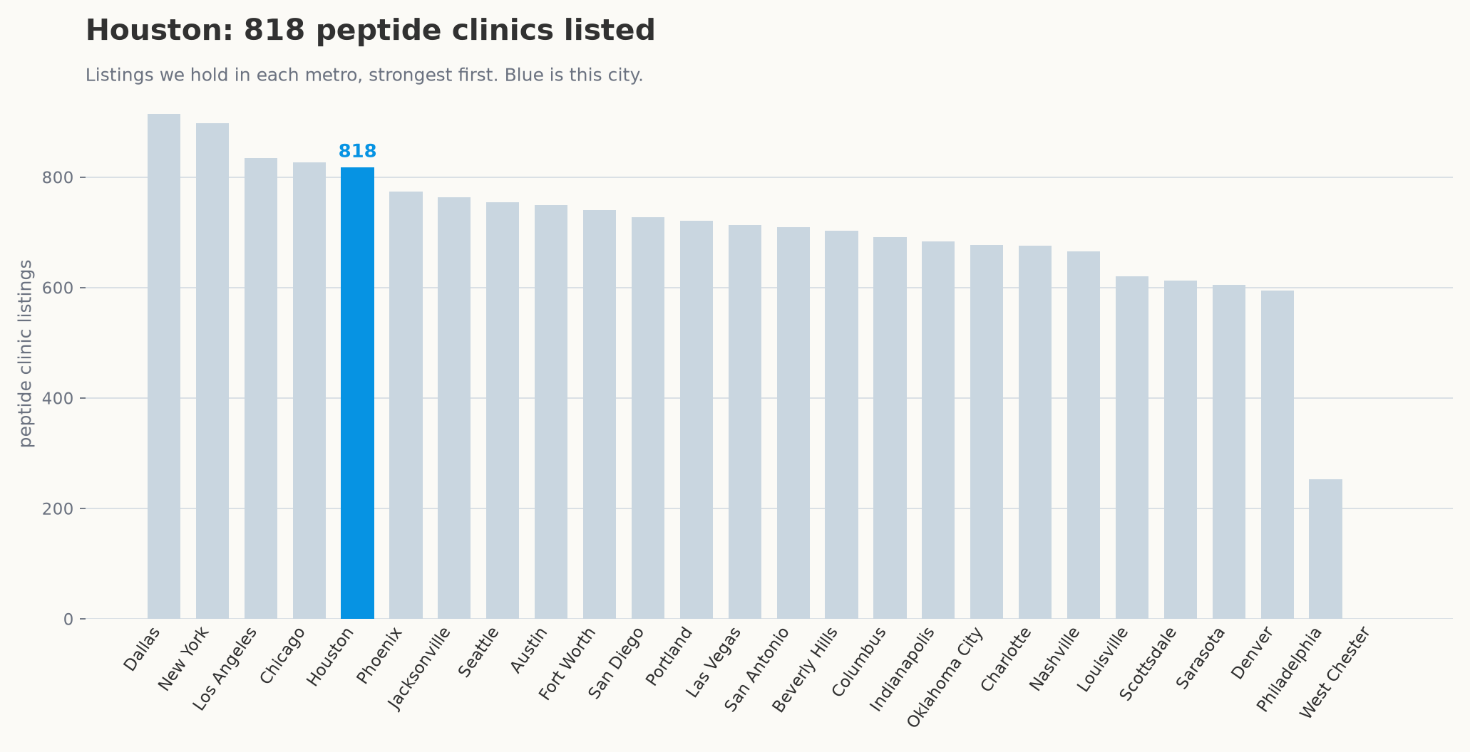 Peptide clinic listings by metro, with Houston highlighted.