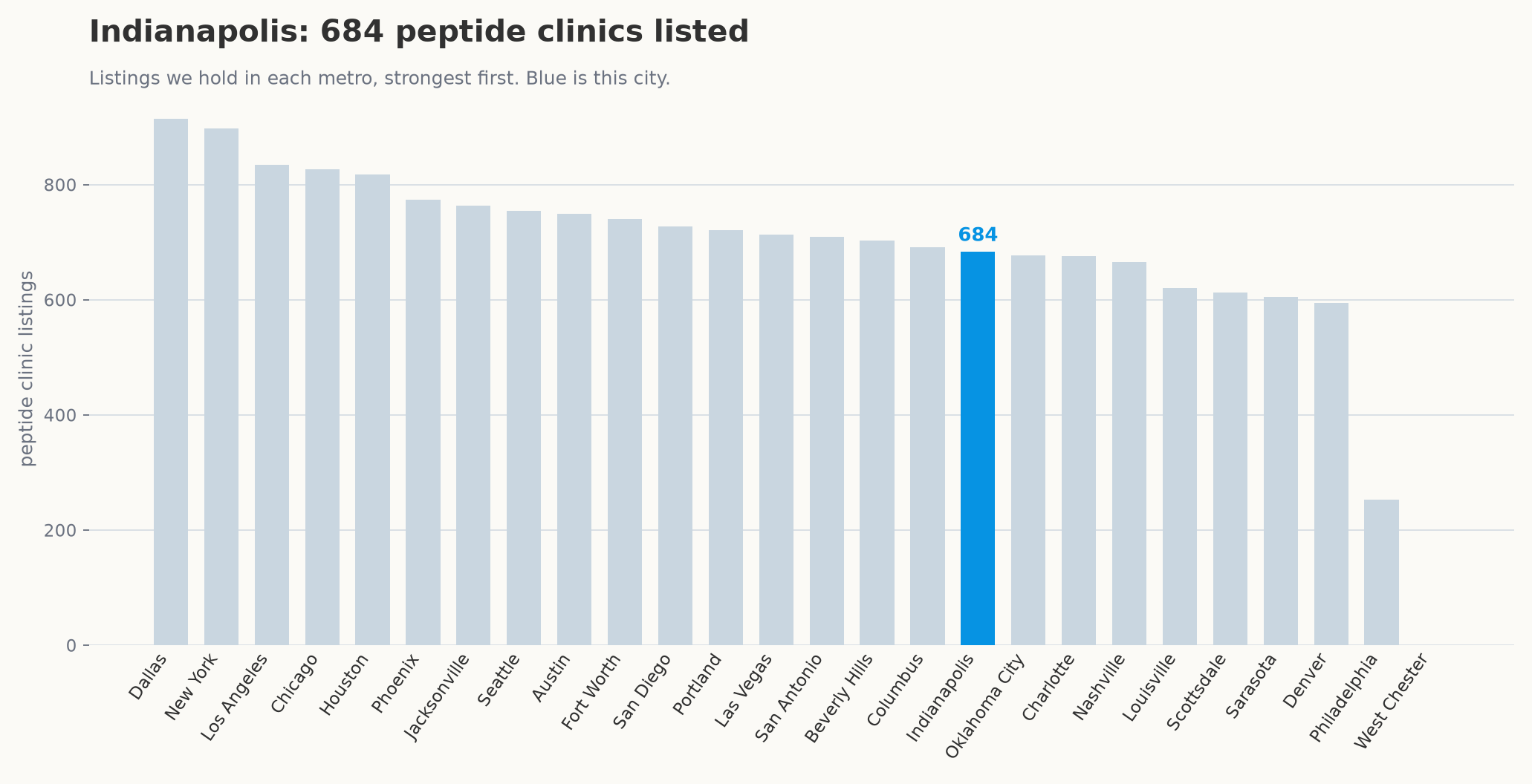 Peptide clinic listings by metro, with Indianapolis highlighted.