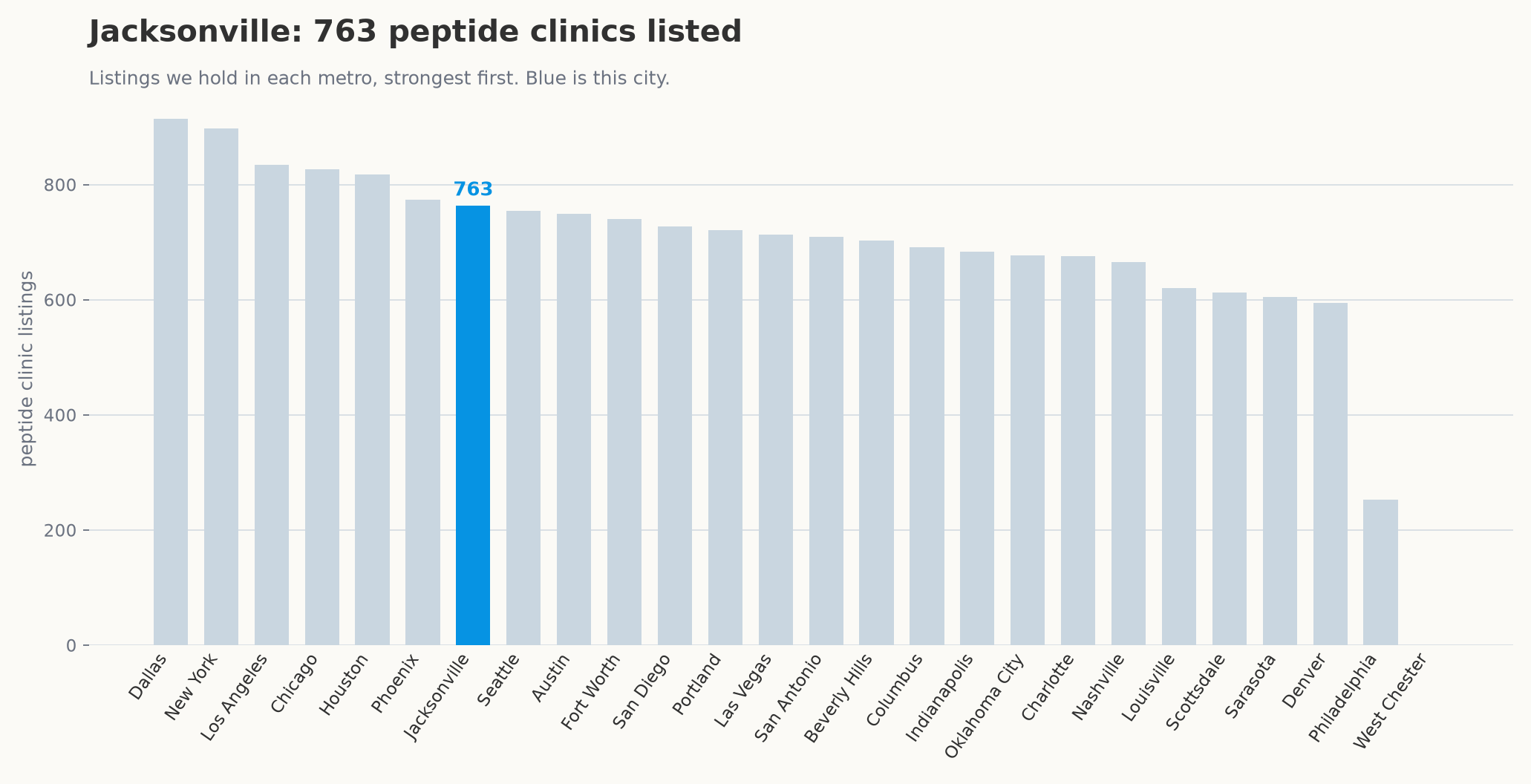 Peptide clinic listings by metro, with Jacksonville highlighted.