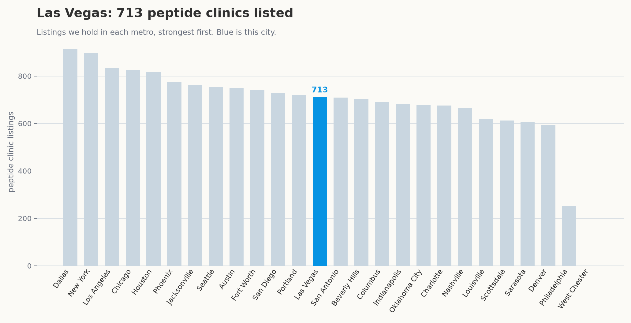 Peptide clinic listings by metro, with Las Vegas highlighted.