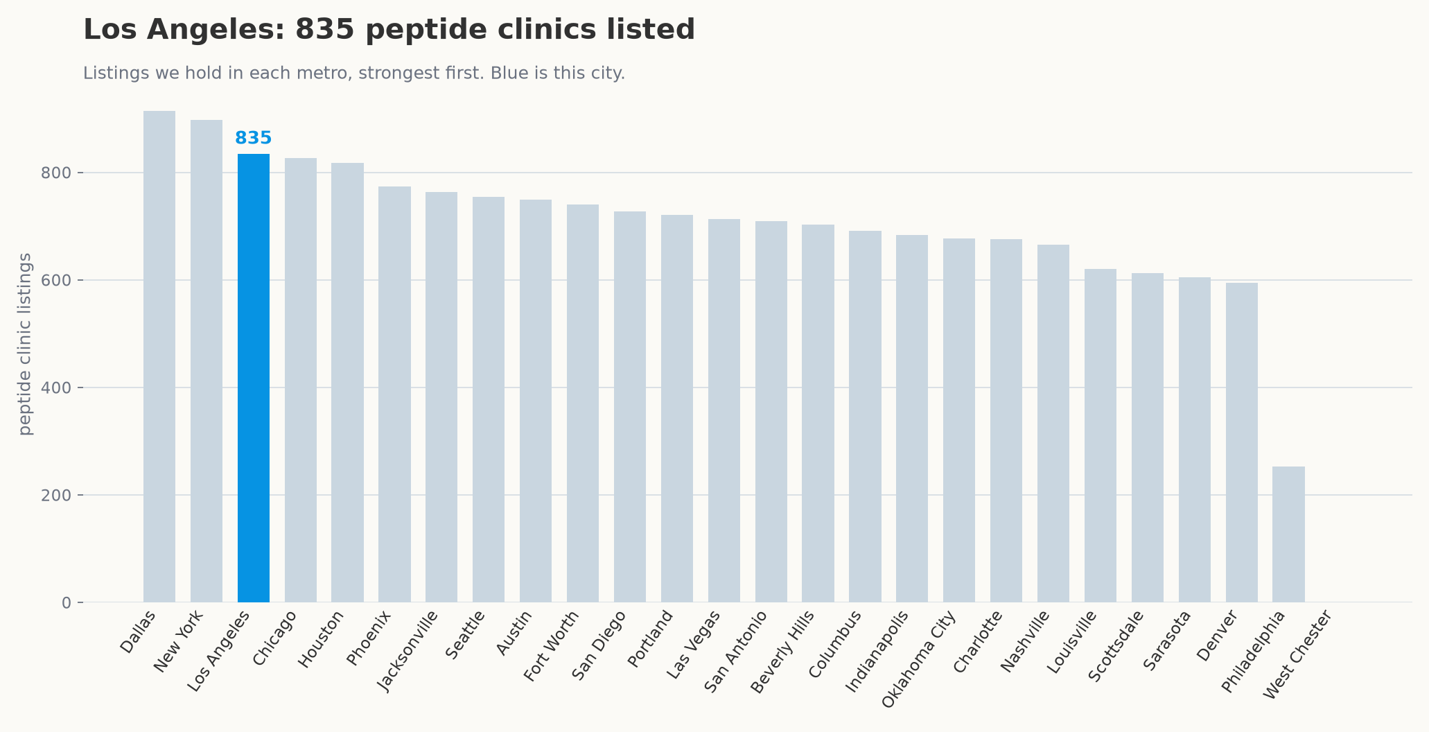 Peptide clinic listings by metro, with Los Angeles highlighted.