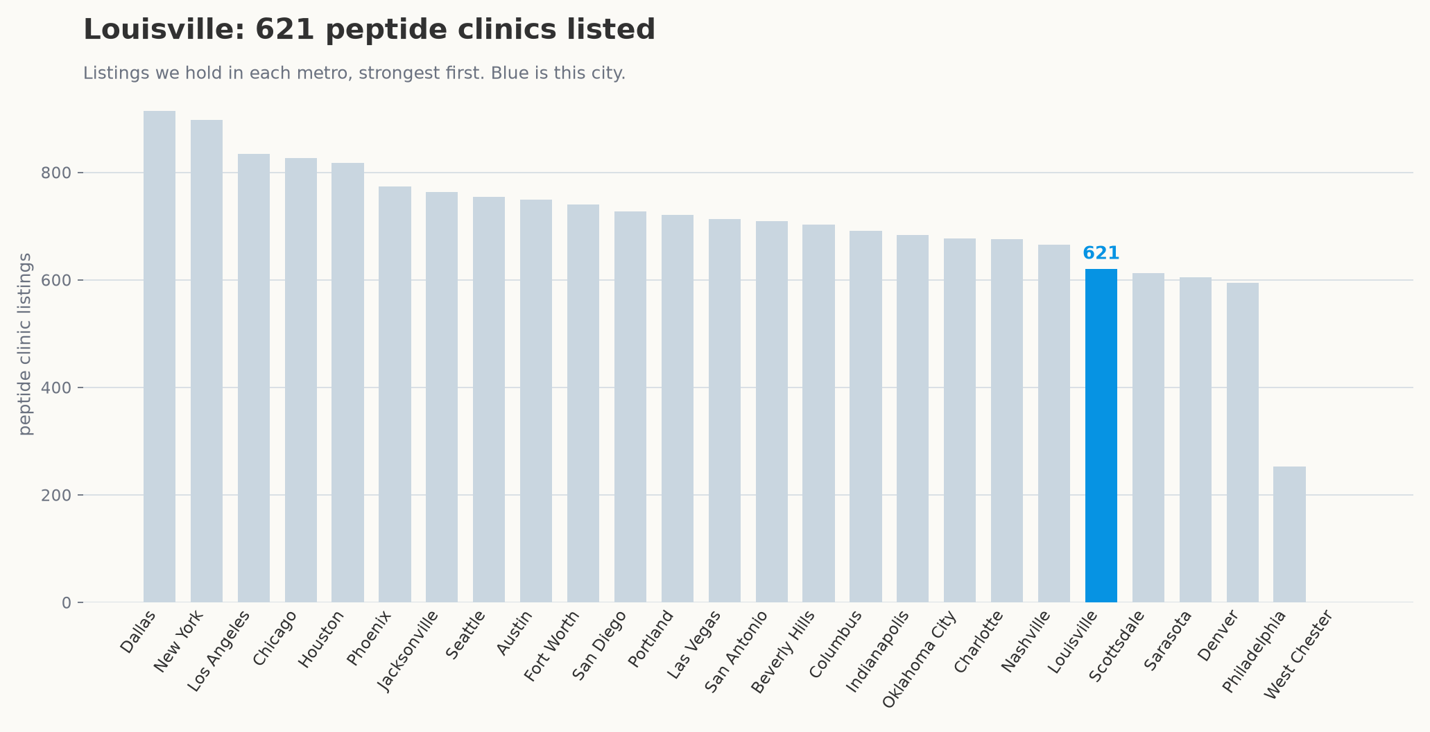 Peptide clinic listings by metro, with Louisville highlighted.