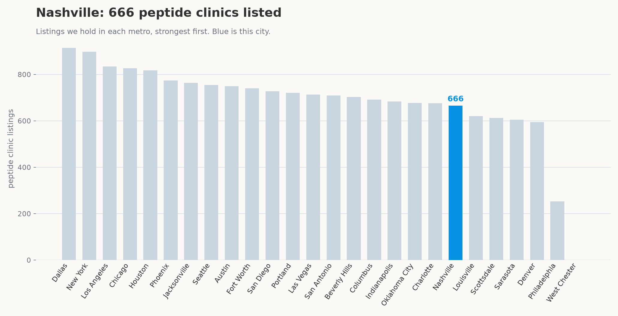 Peptide clinic listings by metro, with Nashville highlighted.