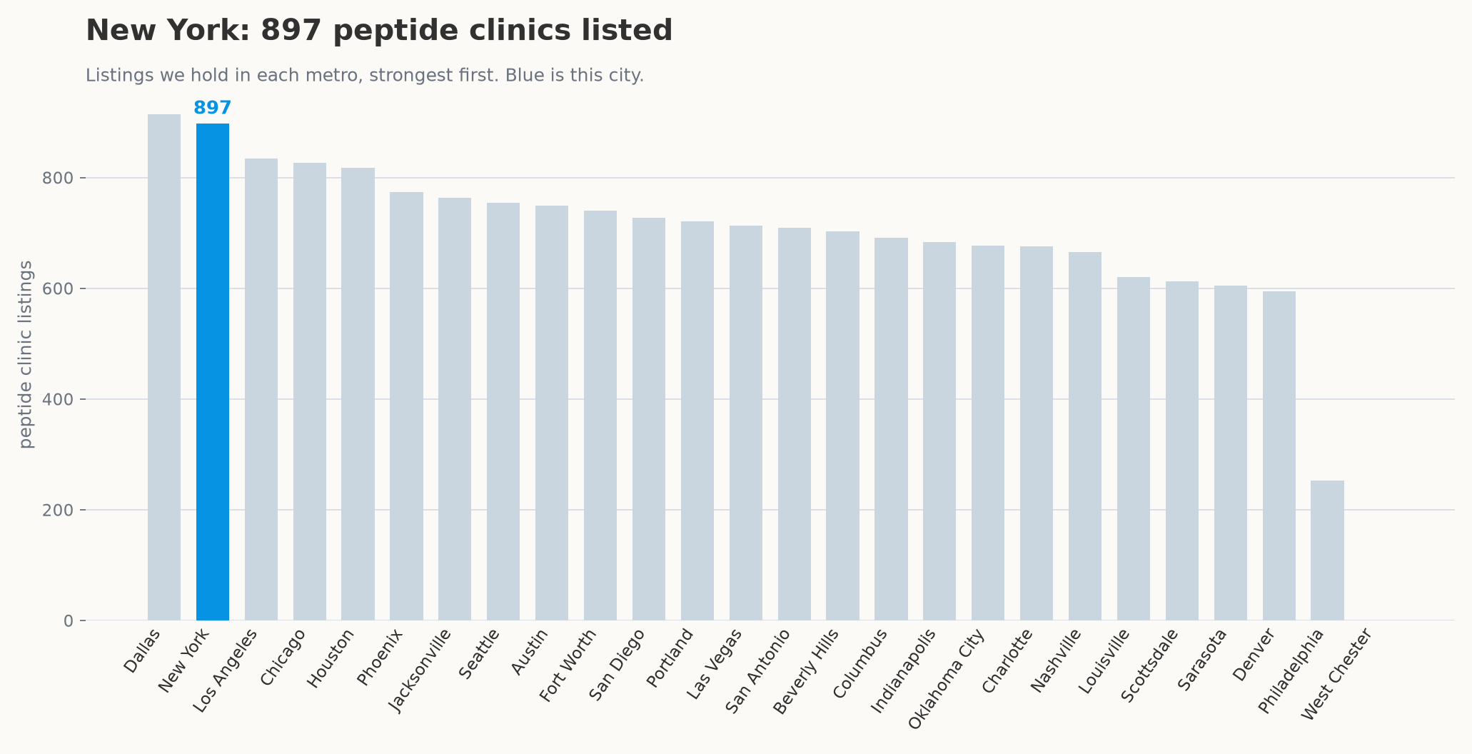 Peptide clinic listings by metro, with New York highlighted.