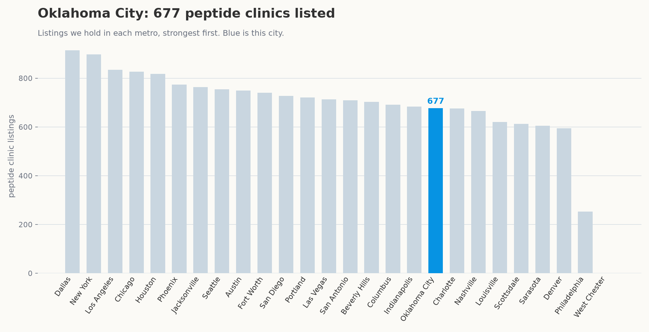 Peptide clinic listings by metro, with Oklahoma City highlighted.