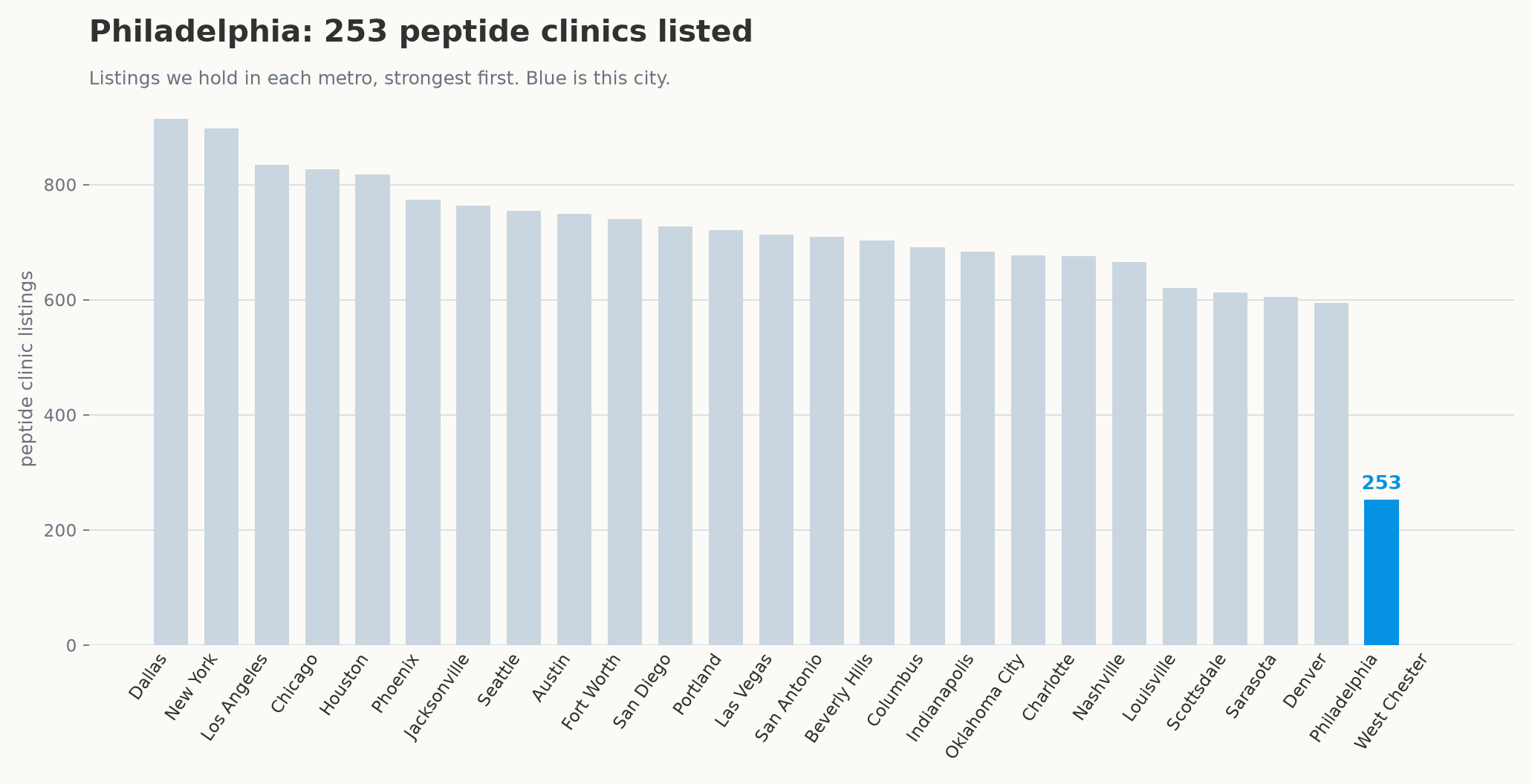 Peptide clinic listings by metro, with Philadelphia highlighted.