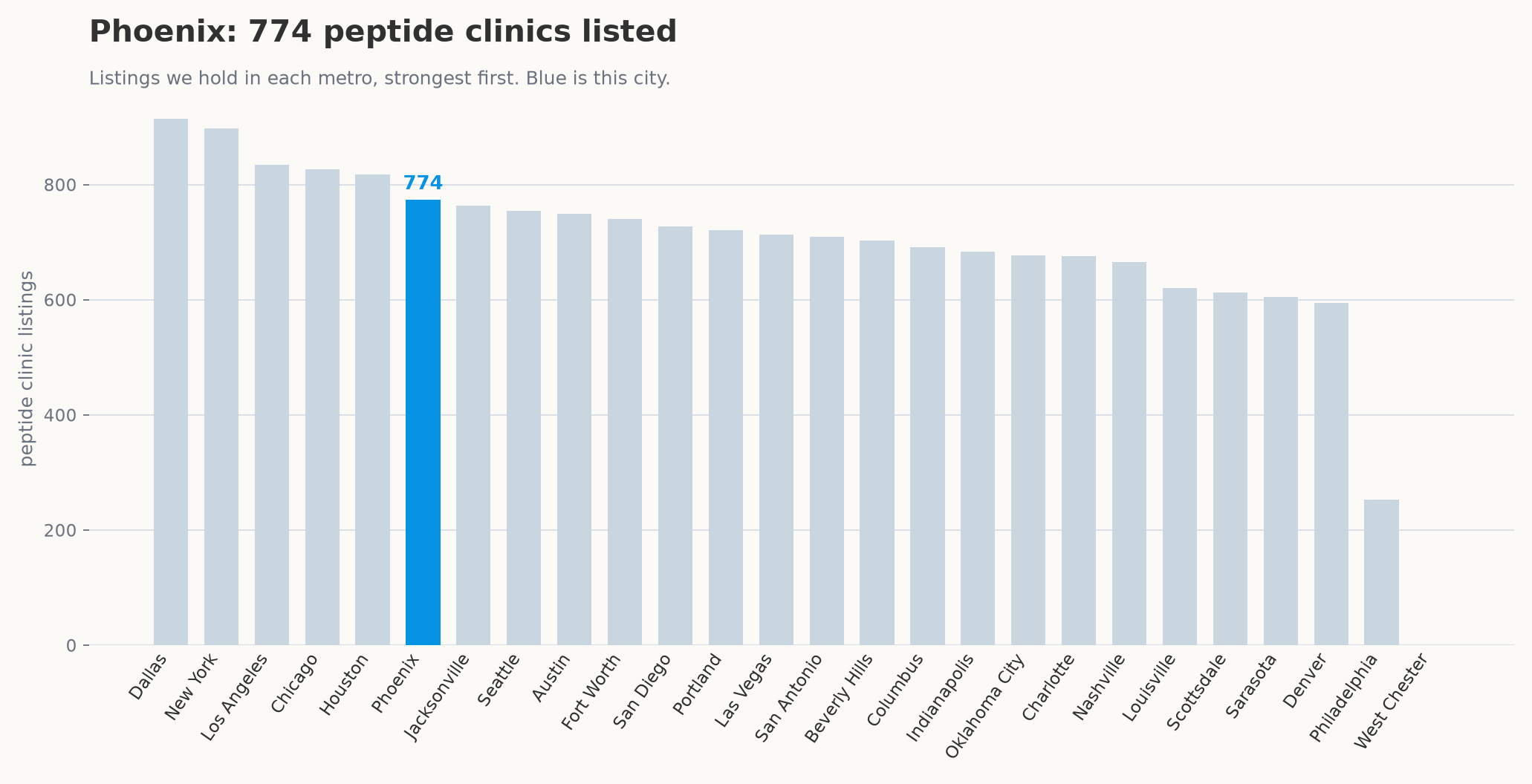 Peptide clinic listings by metro, with Phoenix highlighted.