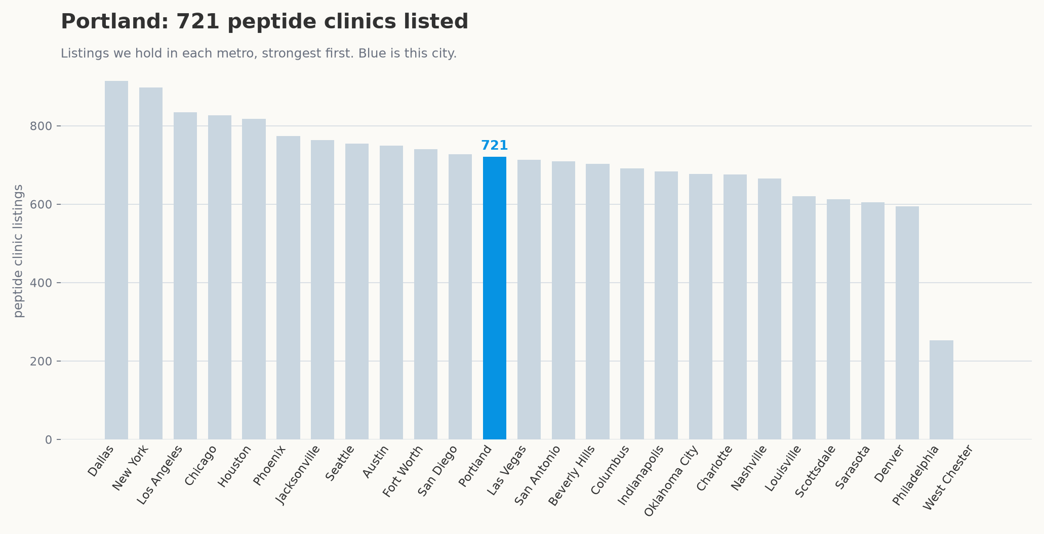Peptide clinic listings by metro, with Portland highlighted.
