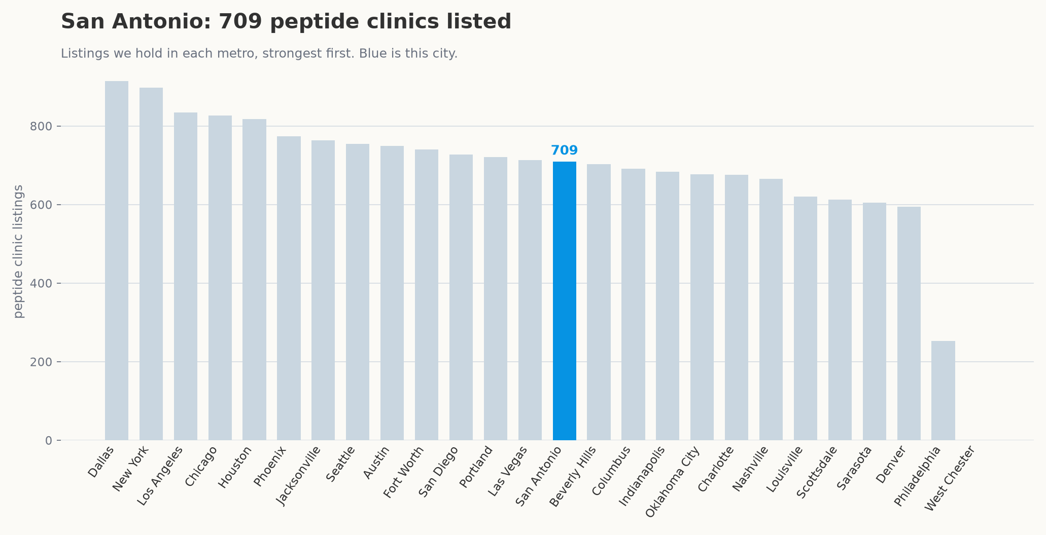 Peptide clinic listings by metro, with San Antonio highlighted.