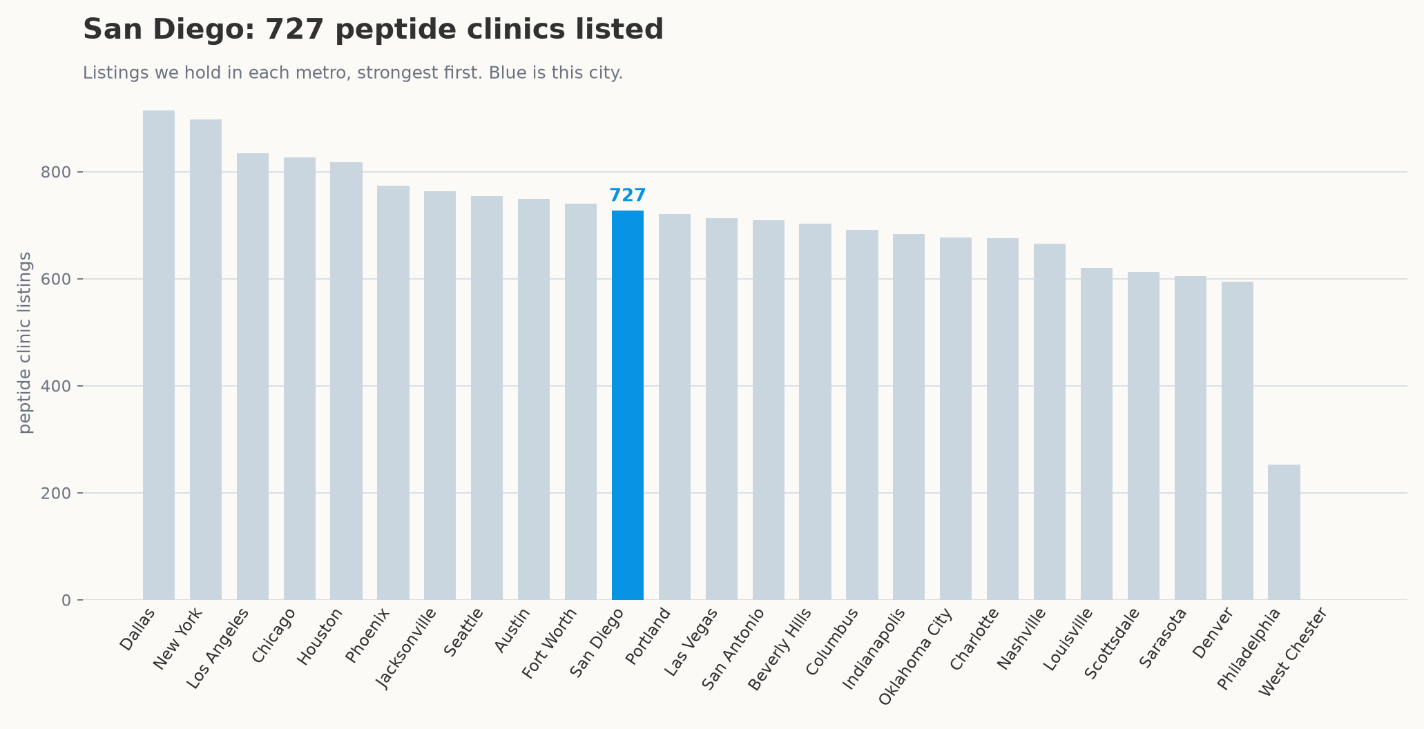 Peptide clinic listings by metro, with San Diego highlighted.