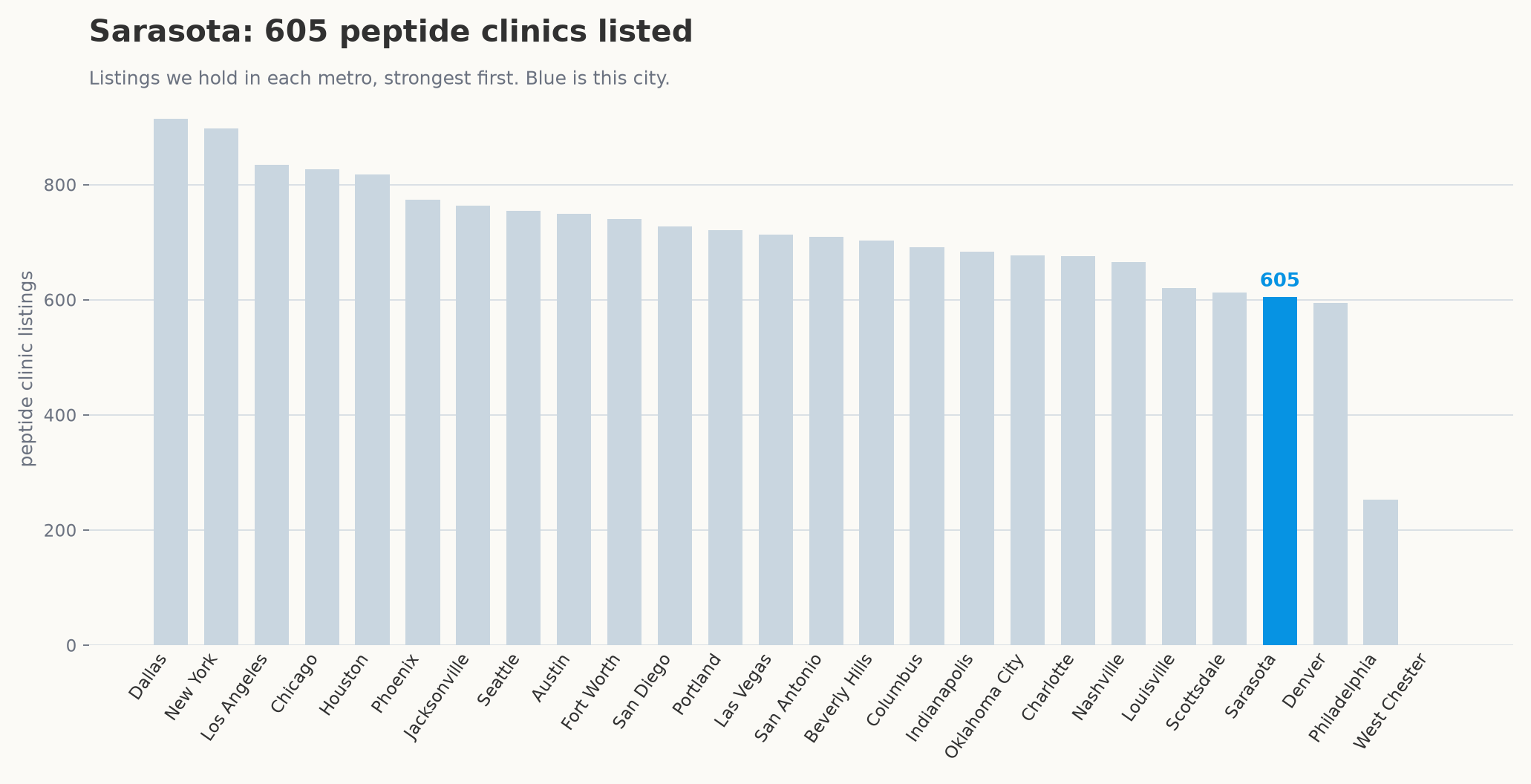 Peptide clinic listings by metro, with Sarasota highlighted.