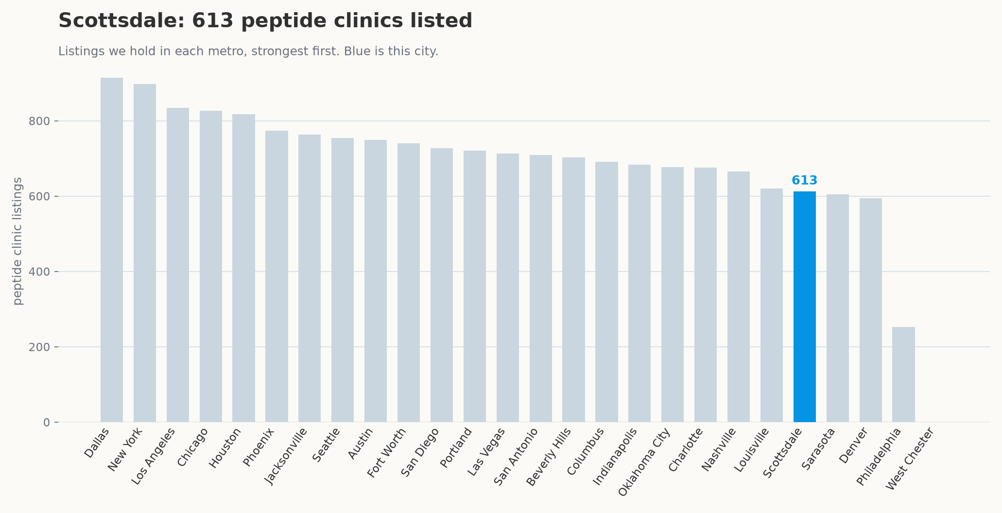 Peptide clinic listings by metro, with Scottsdale highlighted.