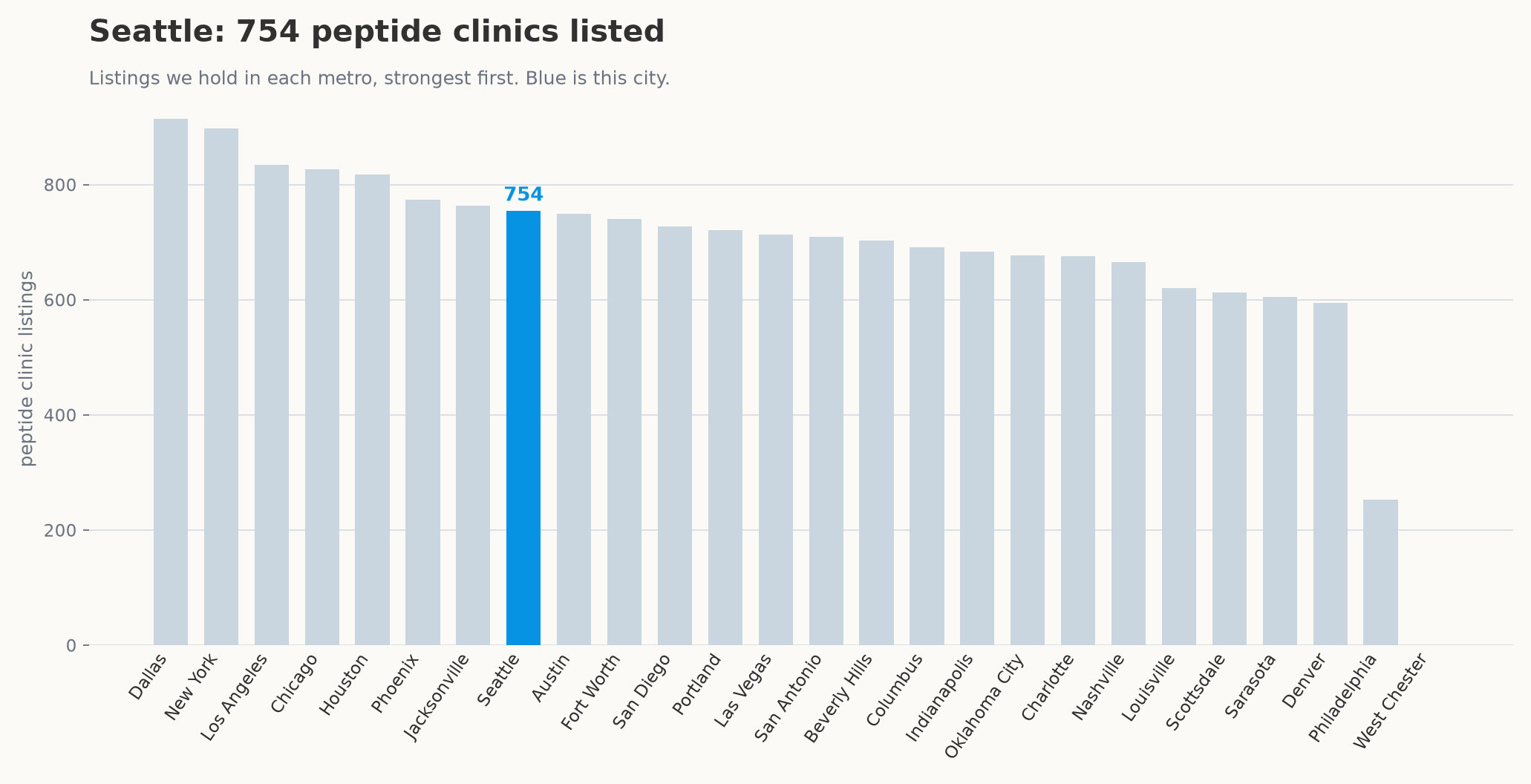 Peptide clinic listings by metro, with Seattle highlighted.