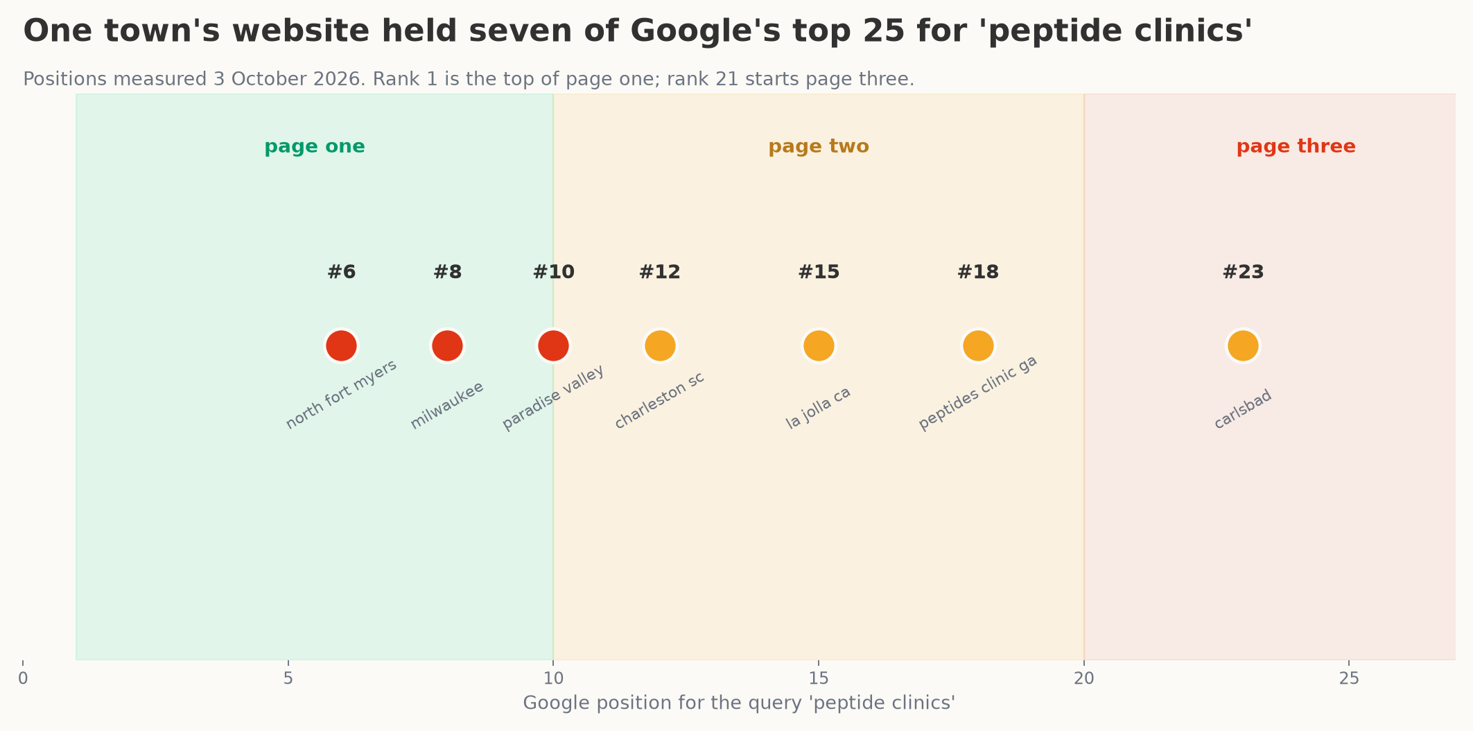 Positions held by one town's website in Google's top 25 for the query 'peptide clinics'.