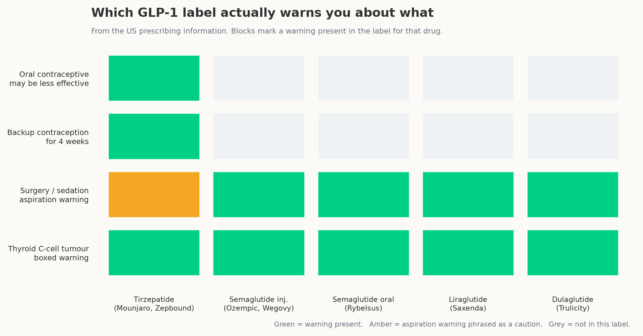 Which GLP-1 label carries which warning, from the US prescribing information.