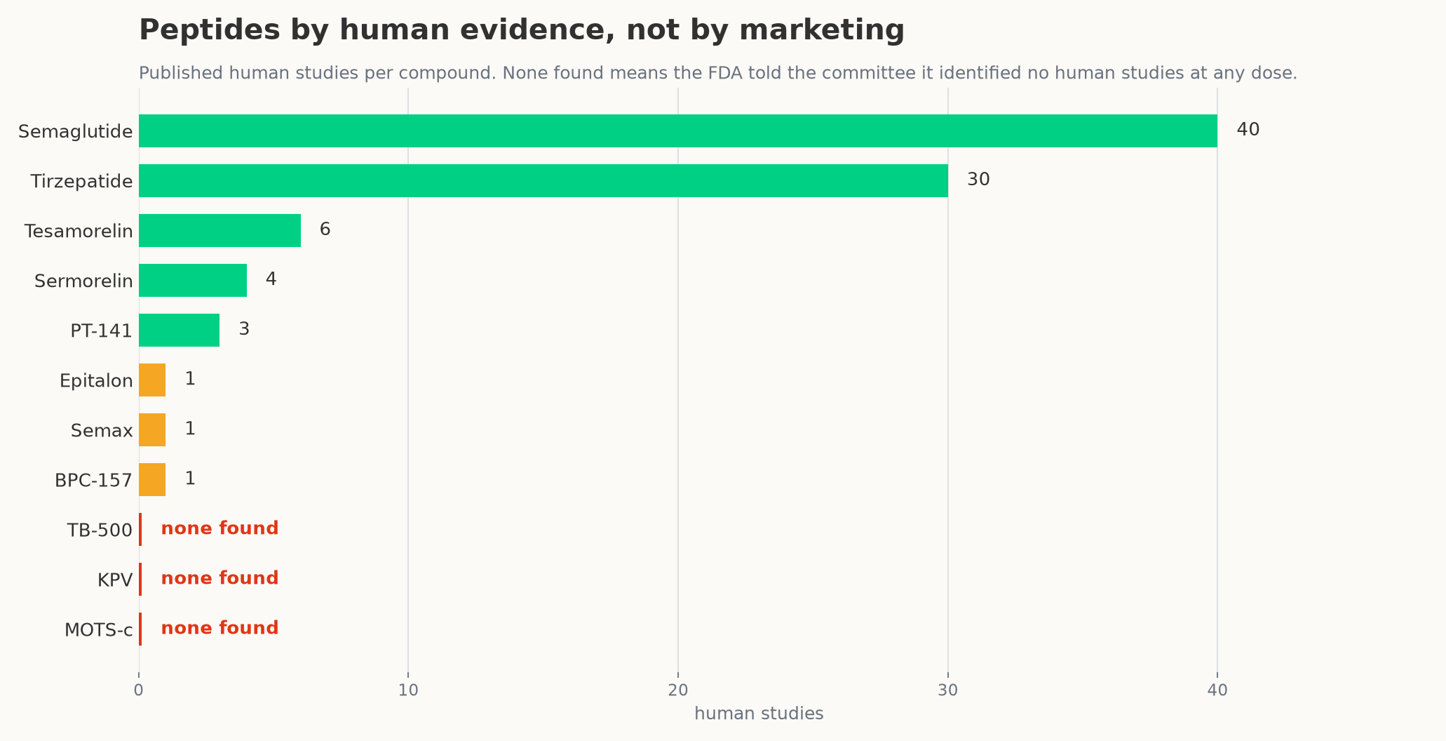 Human studies per peptide compound.