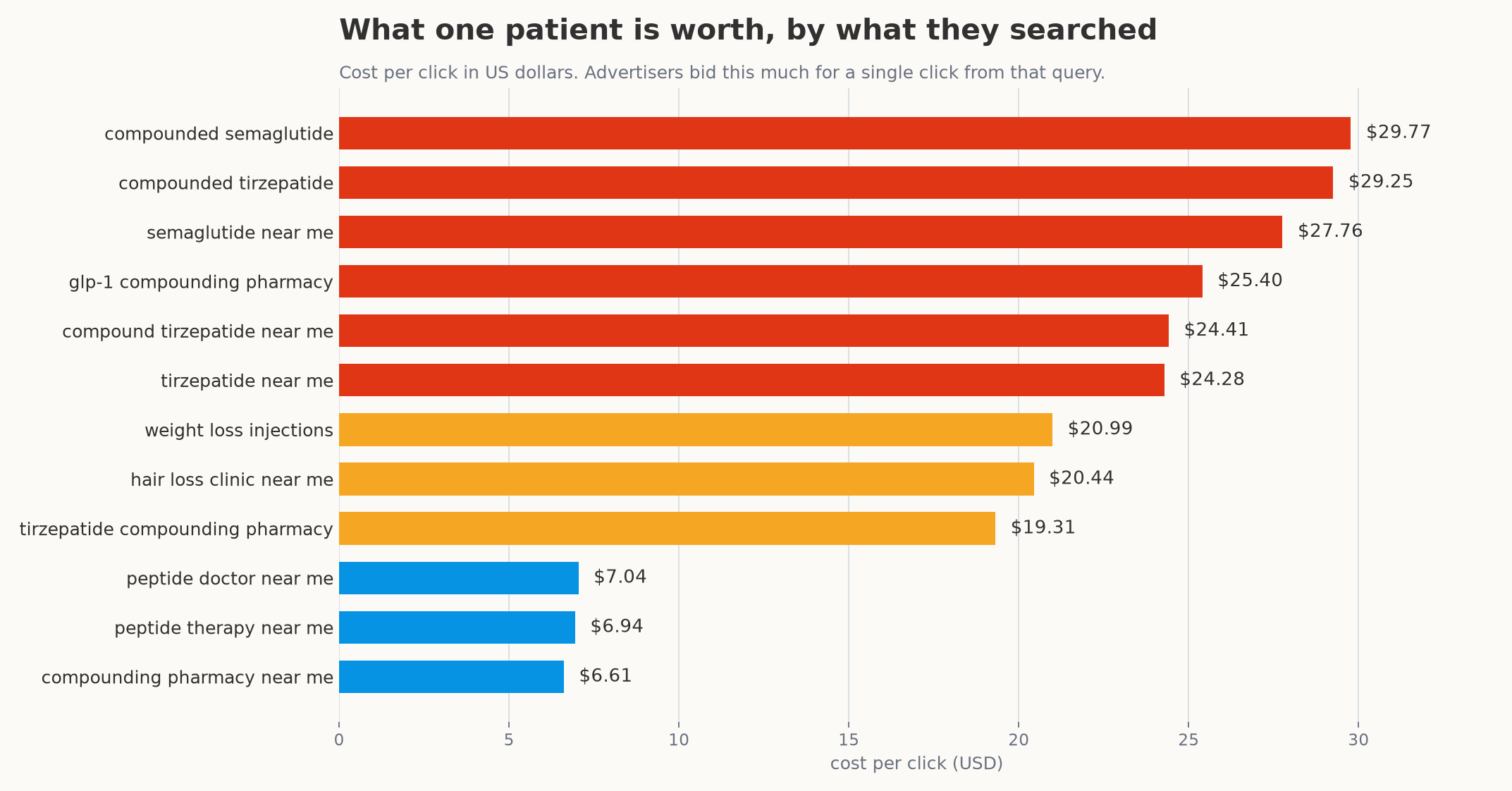 What one patient is worth by search query, measured in cost per click.